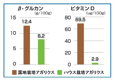 アガリクスの栽培方法による違い
