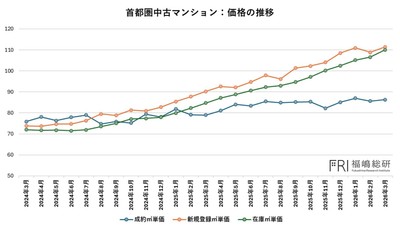 出典：東日本不動産流通機構
