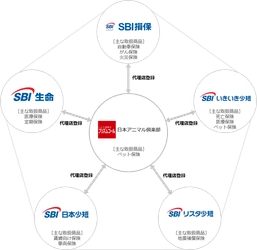 SBIインシュアランスグループ、クロスセルの取り組みを強化 ～日本アニマル倶楽部と相互に代理店登録を完了、グループシナジーの強化を目指す～