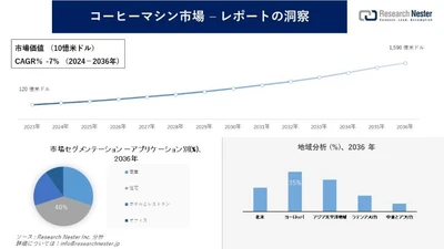 コーヒーマシン市場調査の発展、傾向、需要、成長分析および予測2024―2036年