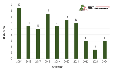 図3　中国日系化学工業の新設企業数推移