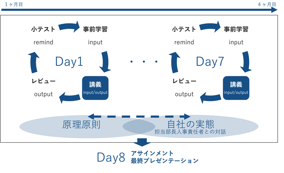 全8日の講義で体系的に学んでいただけます