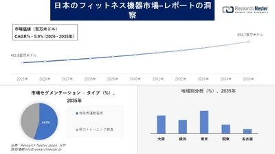 日本のフィットネス機器市場調査の発展、傾向、需要、成長分析および予測2026―2035年