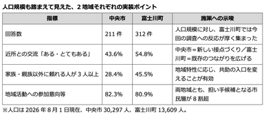 人口規模も踏まえて見えた、2地域それぞれの実装ポイント