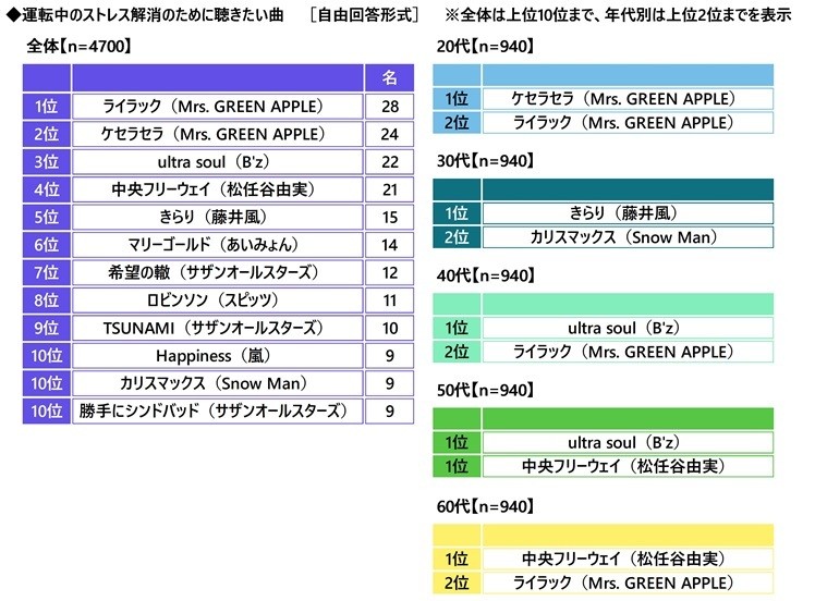 運転中のストレス解消のために聴きたい曲
