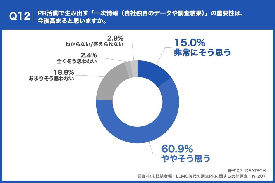 Q12. PR活動で生み出す「一次情報(自社独自のデータや調査結果)」の重要性は、今後高まると思いますか。