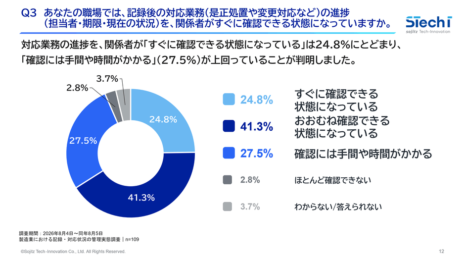2.担当者・期限・現在の状況を確認できる人の68.1%が、記録後対応の停滞・放置を経験