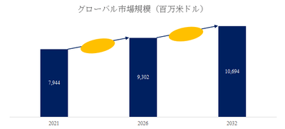 図.   産業用中高電圧インバーター世界総市場規模