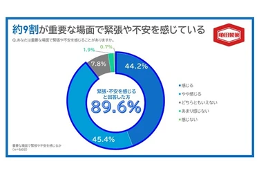 約９割が「重要な場面で緊張・不安を感じる」と回答
調査から見えた“ポテンシャルロス”の実態と
お米由来のペプチドKP-１が導く「普段モード」という新発想