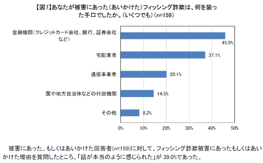 あなたが被害にあった(あいかけた)フィッシング詐欺は、何を装った手口でしたか