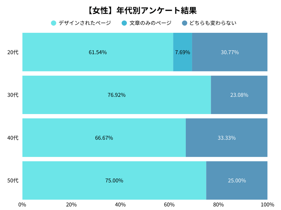 女性の年代別アンケート調査結果
