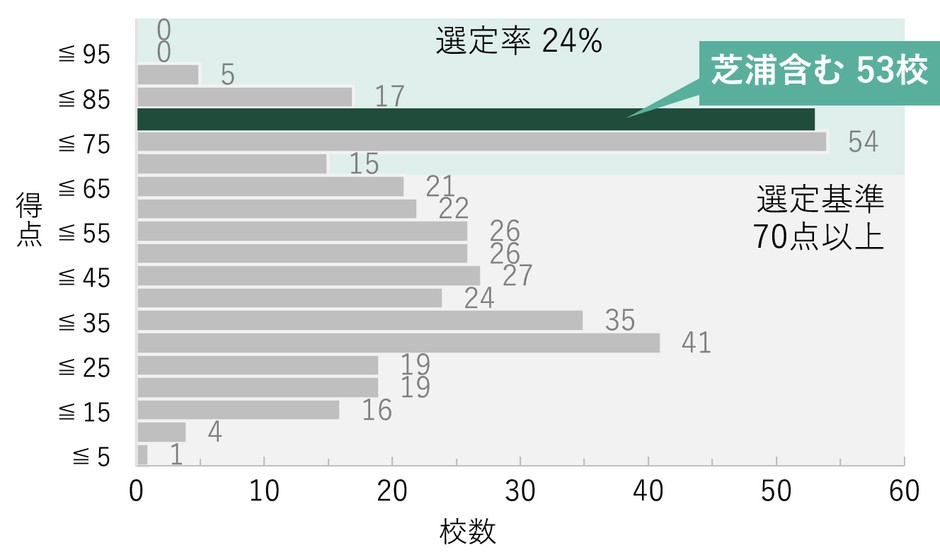 タイプ1の得点分布