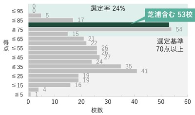 タイプ1の得点分布