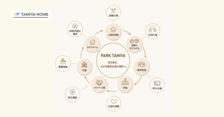 PARK TAMIYAの構造図