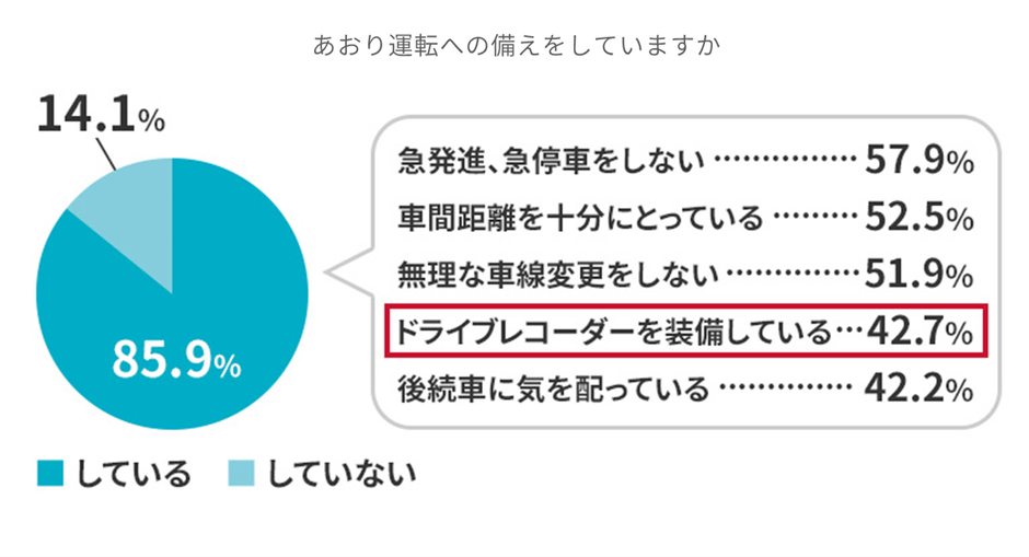 アクサダイレクト調べ(複数回答1,000人)
