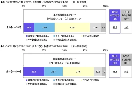 都道府県別のカーライフにおける節約術の実践率　 「自動車購入費の節約」「ドライブ費用の節約」 「車検・メンテナンス費用の節約」では いずれも福井県が1位、 「ガソリン代の節約」では岩手県、 「自動車保険料の節約」では兵庫県が1位 （アクサ損害保険調べ）