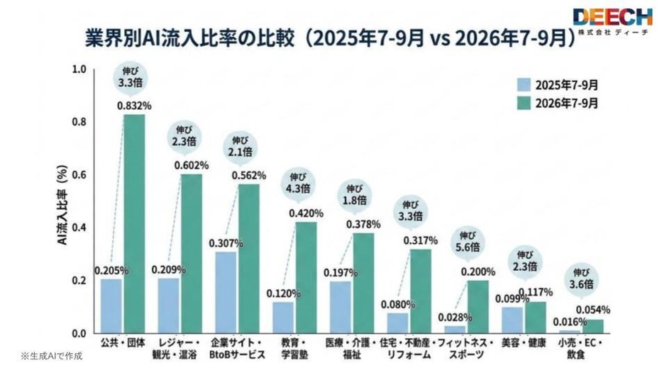 店舗型業種の急伸:フィットネス・スポーツが5.6倍と全業界最大の伸びを示したほか、教育・学習塾4.3倍、小売・EC・飲食3.6倍、住宅・不動産・リフォーム3.3倍