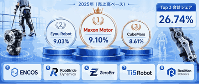 図. 世界の外骨格用関節アクチュエータ市場における上位8社のメーカーランキングおよび市場シェア
