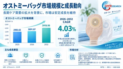 オストミーバッグ市場規模レポート2026：3092百万米ドル到達予測、年平均成長率4.0%で拡大