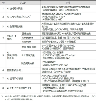 「画像認識AIシステム構築コンサルティングサービス」メニュー