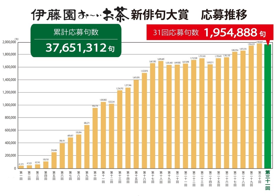 伊藤園お～いお茶新俳句大賞　応募推移