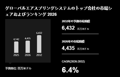 上記の図表／データは、YHResearchの最新レポート「グローバルエアスプリングシステムのトップ会社の市場シェアおよびランキング 2026」から引用されています。