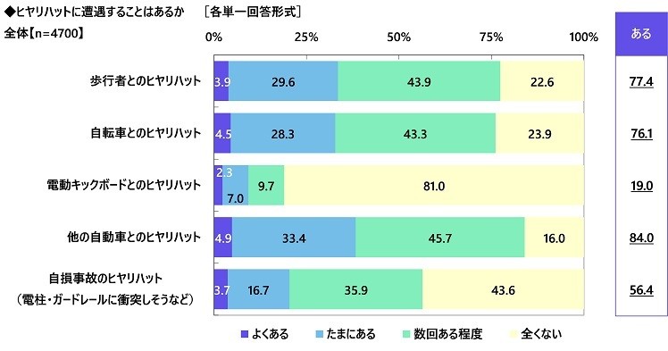 ヒヤリハットに遭遇することはあるか