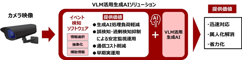生成AI用イベント検知ソフトウェア
