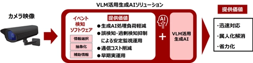 生成AI(VLM)の入力最適化を実現する イベント検知ソフトウェアを製品化　 エッジ前処理により処理負荷低減と安定運用を実現