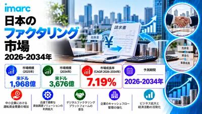 日本ファクタリング市場調査レポート 2034年までに市場規模が米ドル367.6ビリオンに達し、CAGR 7.19%で成長 | IMARC Group