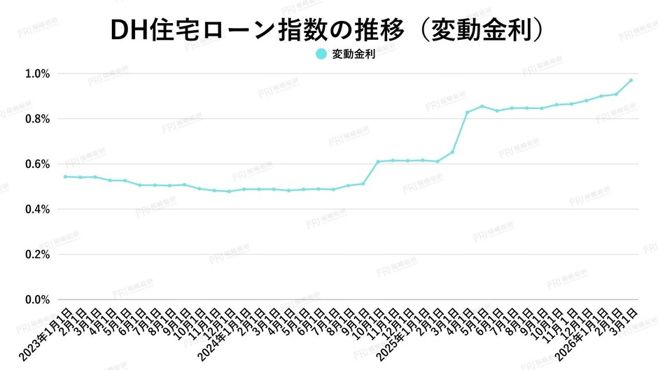 出典：ホームローンドクター（株）