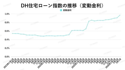 出典：ホームローンドクター（株）