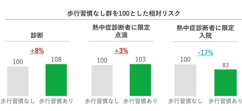相対リスク