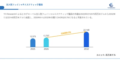 注入型フェイシャルエステティック製品市場分析レポート（2026年）：2032年22148百万米ドル到達予測