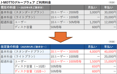 料金改定前後表(スタンダード・ライト)