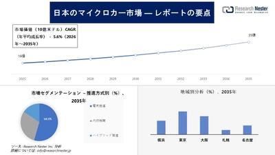 日本のマイクロカー市場調査の発展、傾向、需要、成長分析および予測2026―2035年