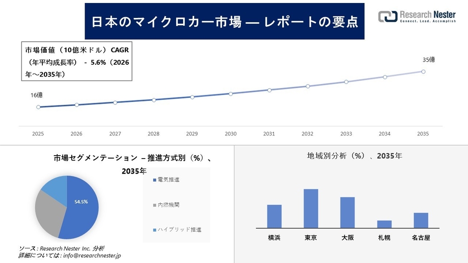 日本のマイクロカー市場