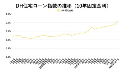 出典：ホームローンドクター（株）