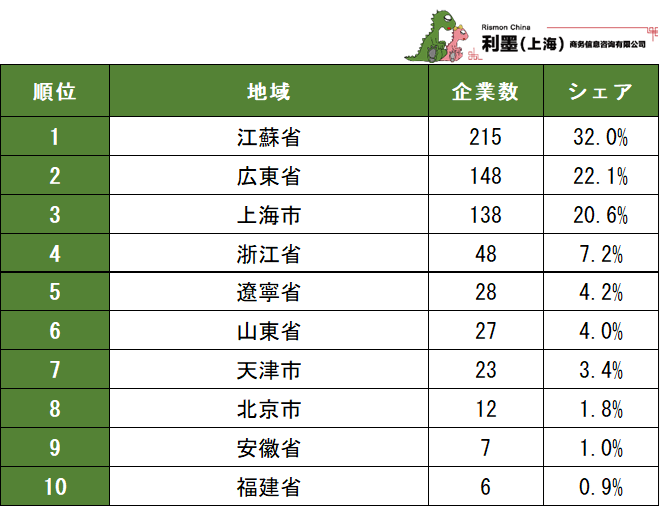 表2　中国日系電子工業の地域別企業数ランキング　1～10位