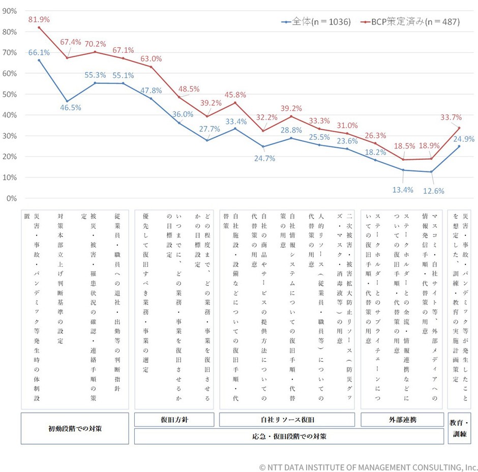 【図表1-3-1】事業継続に向けた取り組み(n=1,036)