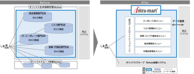 オリックス生命保険が「Notes」のワークフロー機能の移行先に 「intra-mart(R)」を採用 月間申請数2万1,000件超の安定稼働を実現、 今後ローコード開発による内製化も推進