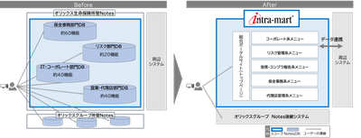 Notesからintra-martへの移行図
