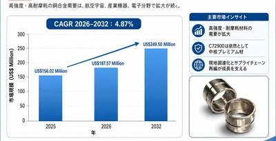 2026銅-ニッケル-錫（CuNiSn）合金市場規模マップ：シェア・動向・フレームワーク