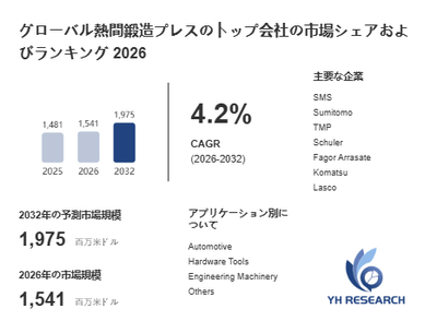 上記の図表／データは、YHResearchの最新レポート「グローバル熱間鍛造プレスのトップ会社の市場シェアおよびランキング 2026」から引用されています。