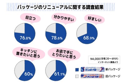 パッケージ調査