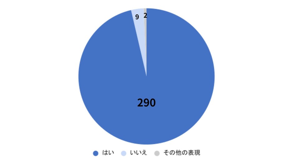 質問：身近な人が困っていたらできる範囲でかかわりたいと思いますか？