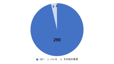 質問：身近な人が困っていたらできる範囲でかかわりたいと思いますか？