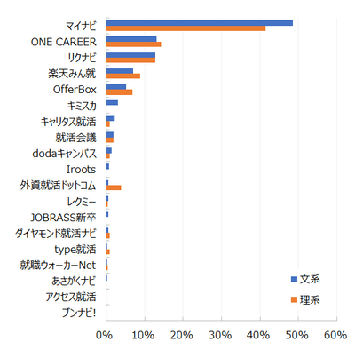 ※【HR総研×楽天みん就】2022年卒学生の就職活動動向調査　最も活用している就職ナビや逆求人型サイトより（https://www.hrpro.co.jp/research_detail.php?r_no=300）