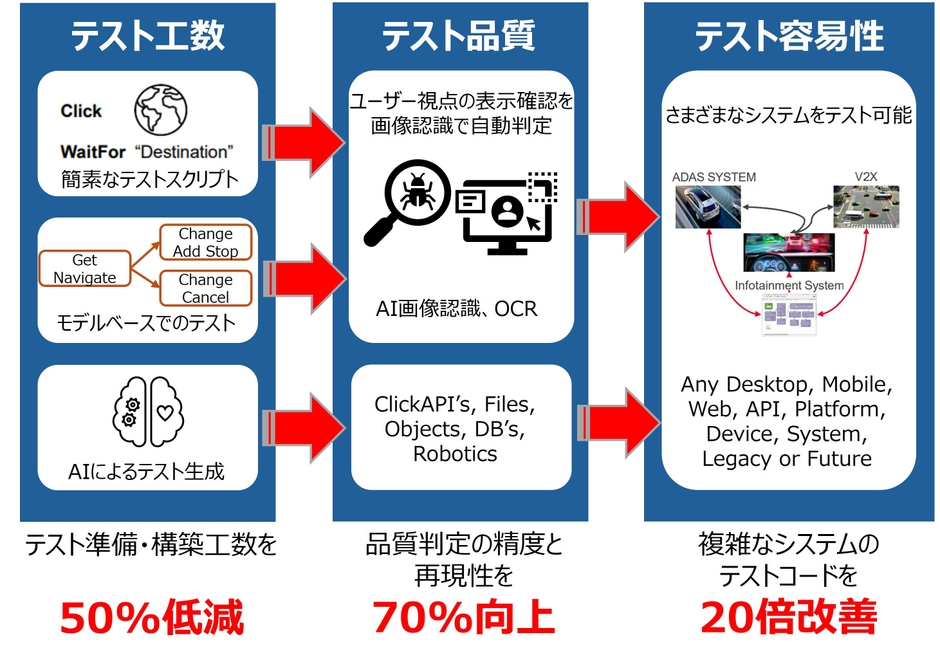 図2 「Eggplant Test」のテスト導入効果事例