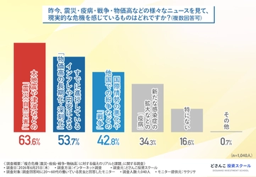 【働く世代の生活防衛意識調査】 複合危機への備えをしているのは約3割　 今の収入が途絶えたらどうする？ 生活費の備えが「できていない」方が6割に迫る！